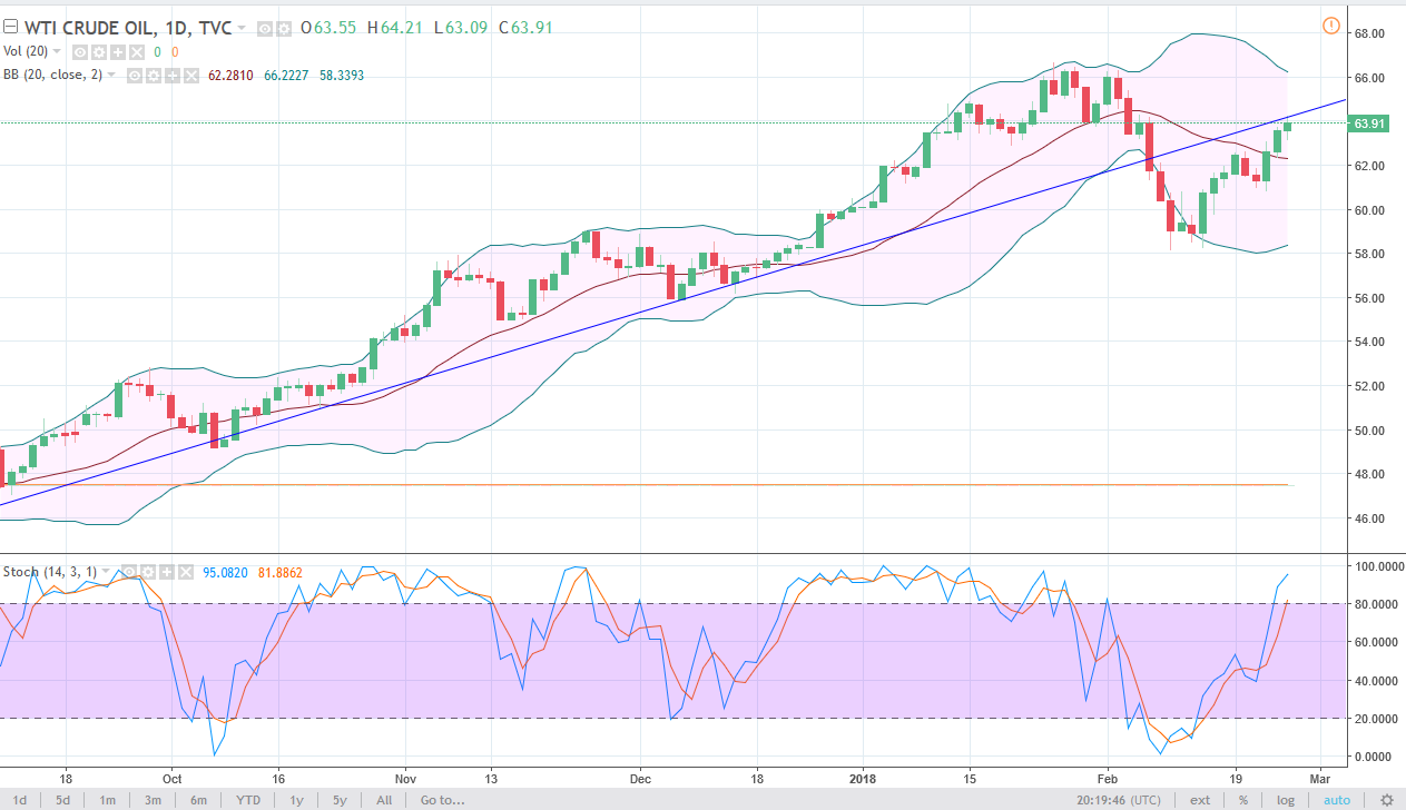الرسم البياني اليومي للنفط الخام الرسم البياني اليومي للنفط الخام